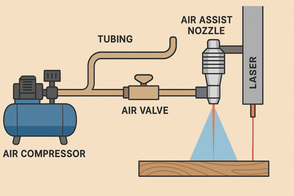 diagram showing air assist setup with compressor tubing and nozzle